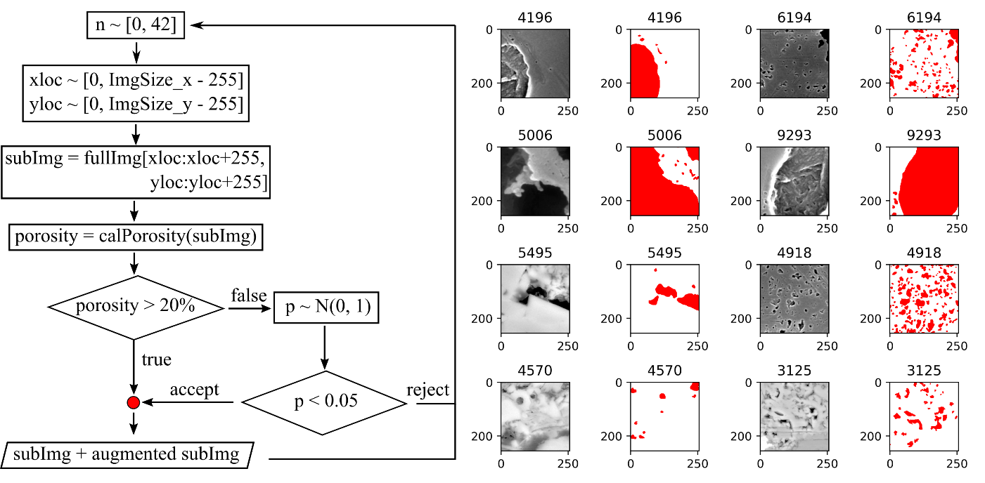 Fig 1.1 (left) A flowchart explaining the algorithm for extracting sub-images. (right) Examples of sub-images from the algorithm.